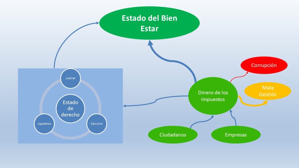 ¿Donde debe ir nuestro dinero? Hay que evitar que se desvie de su objetivo